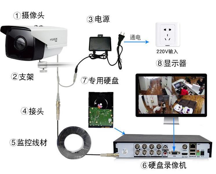 家用監(jiān)控系統(tǒng)安裝的流程及注意事項